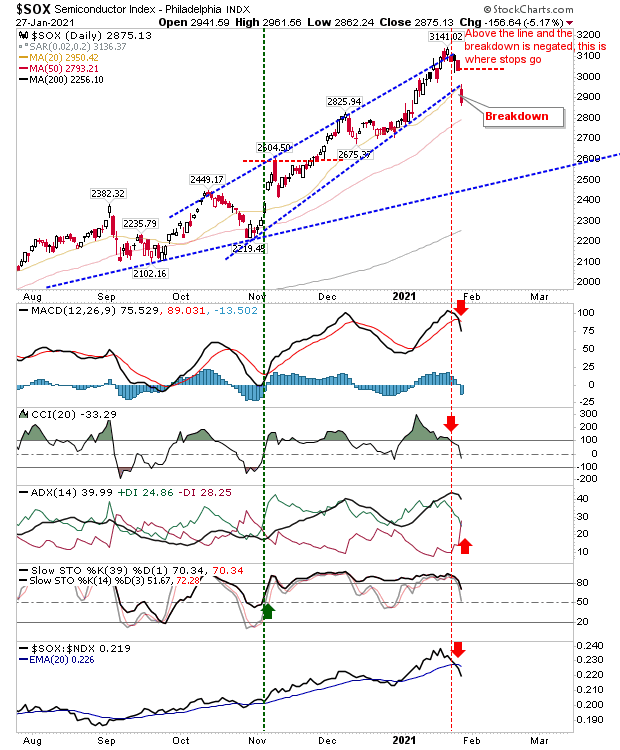 SOX Daily Chart