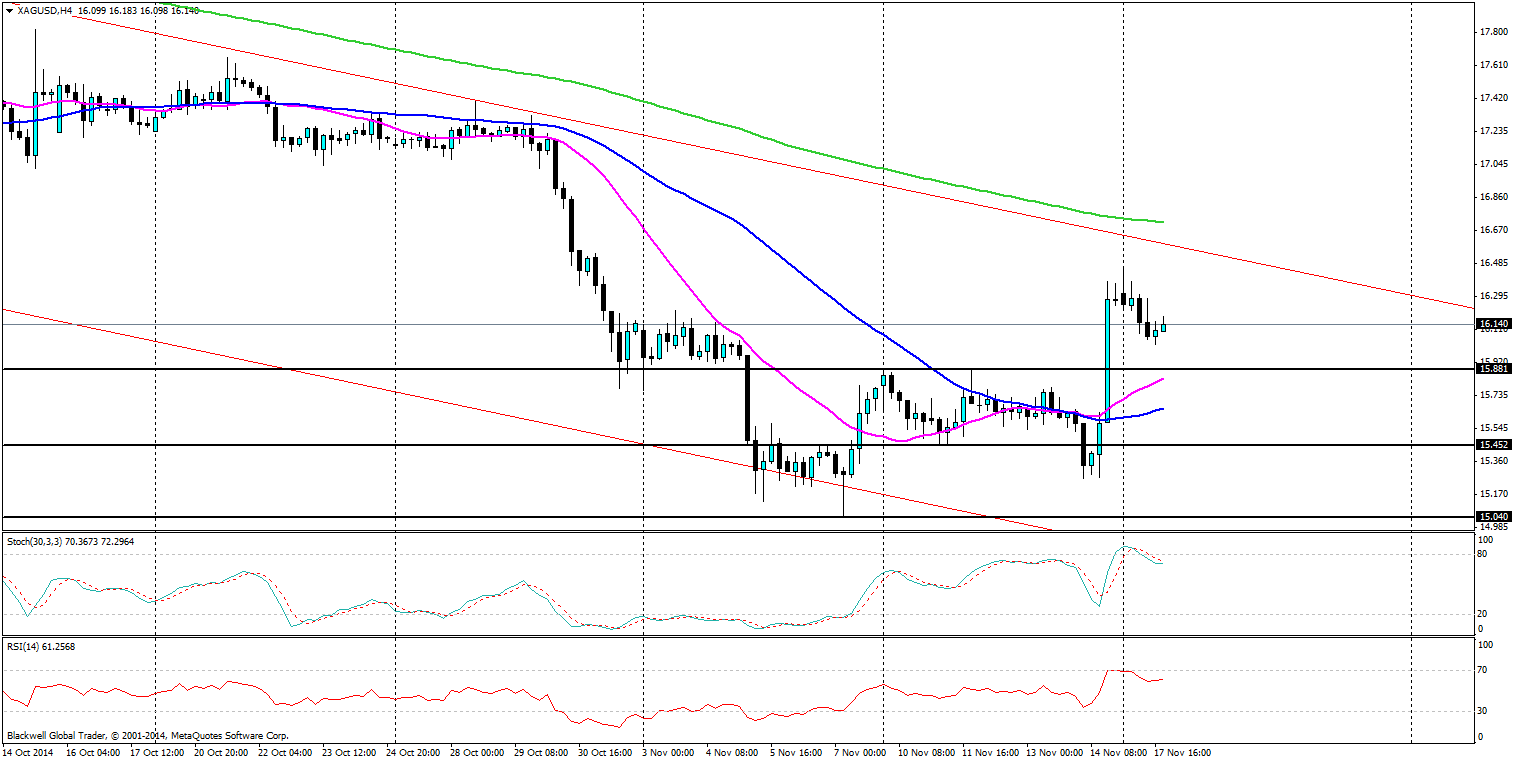 XAG/USD Hourly Chart