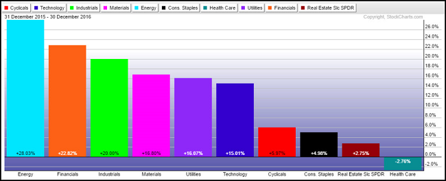 ETF Sectors Chart