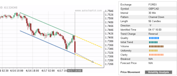 GBPCAD 56 Candles