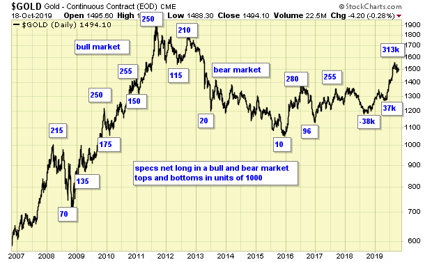 Gold Daily Chart