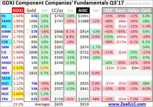 GDXJ Component Companies Fundamentals Q3'17