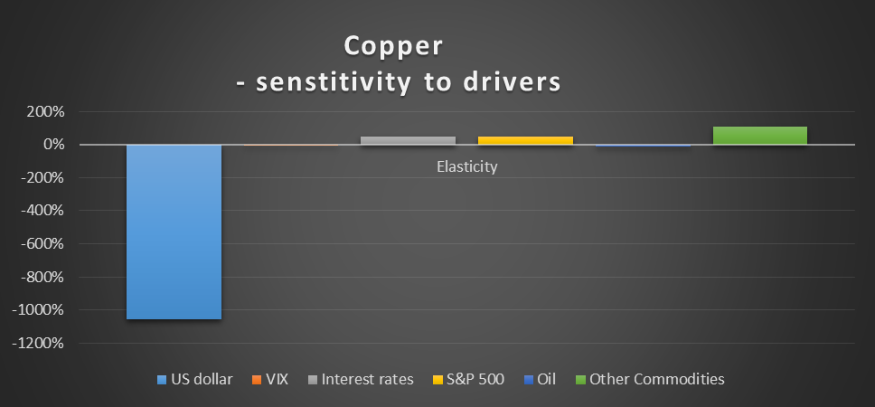 Copper - Sensitivity To Drivers