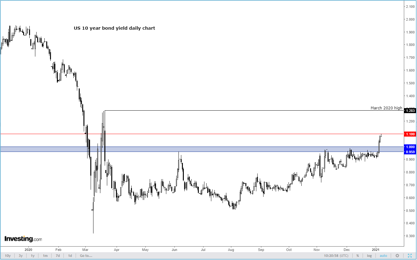 10-year Treasuries Daily