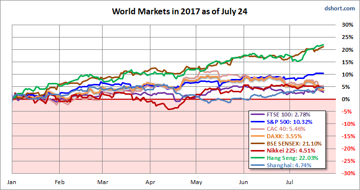 Worl Market In 2017 As Of July 24