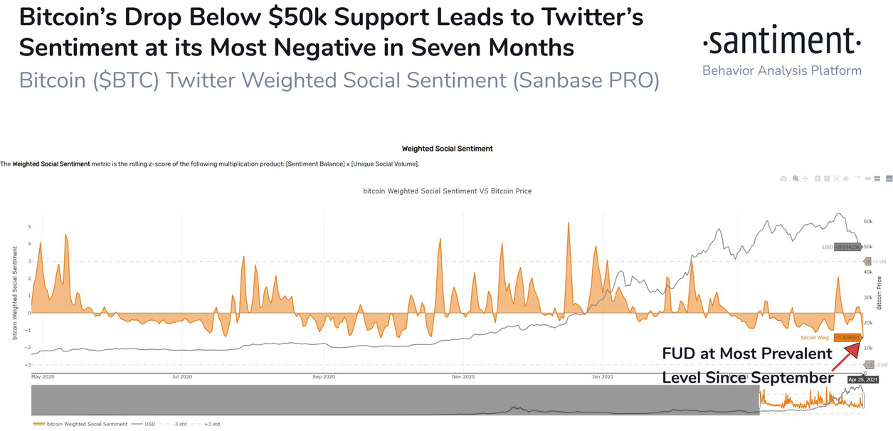 Bitcoin Weighted Social Sentiment