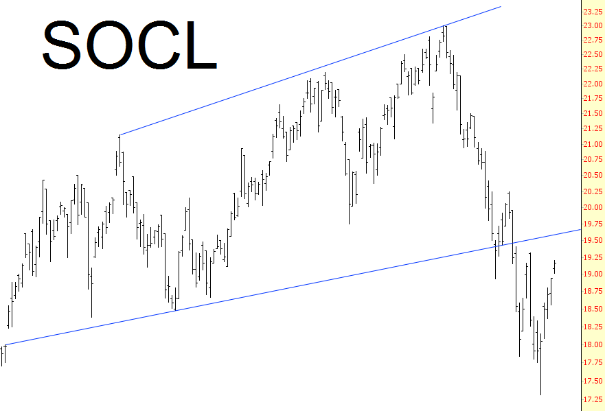 SOCL Chart