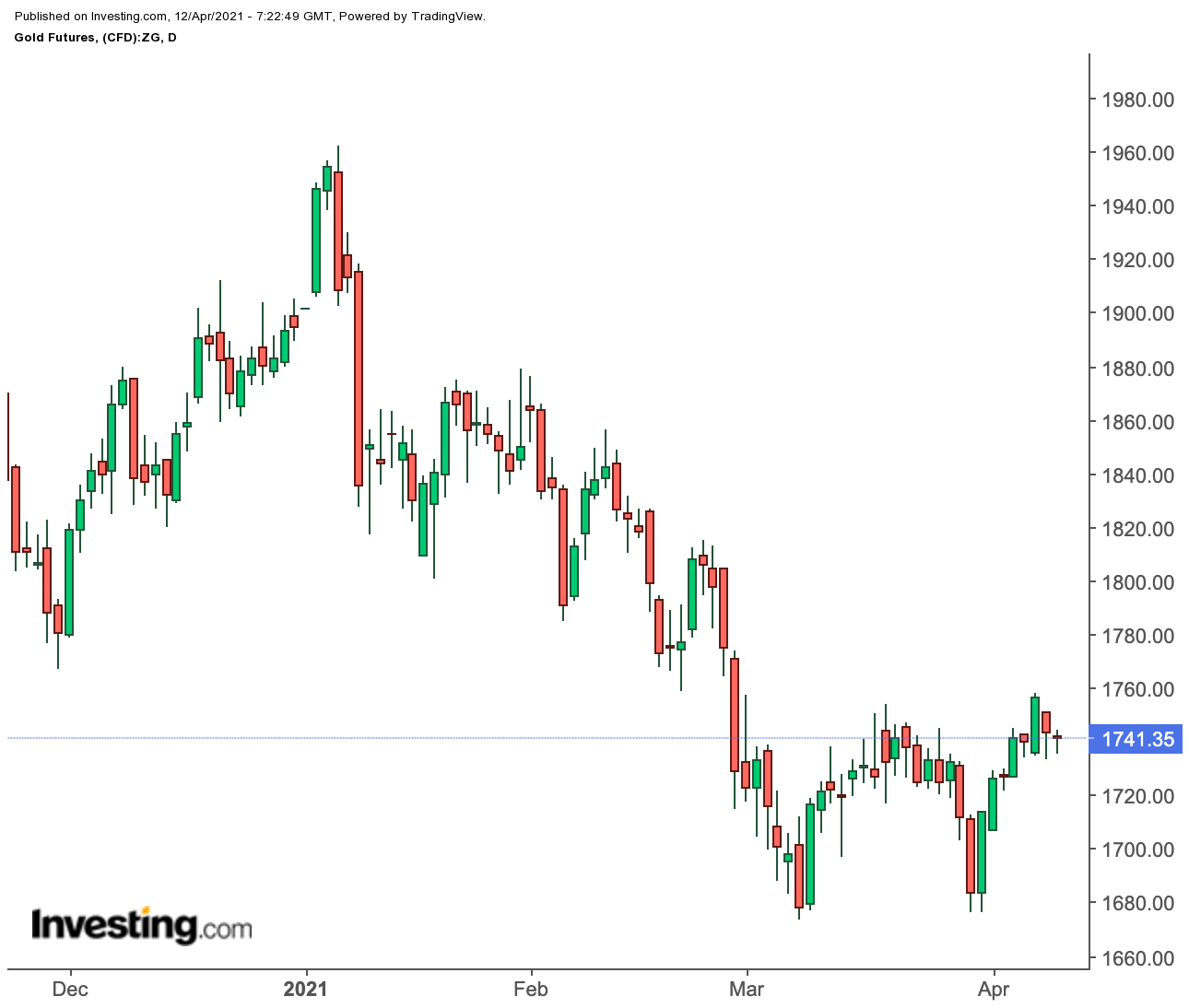 Gold Daily