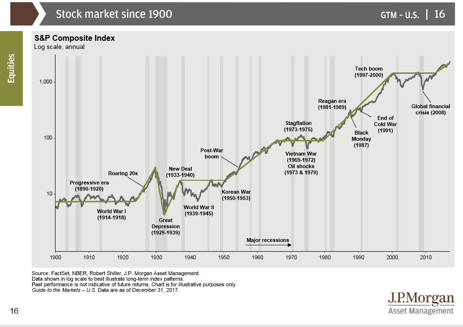 Stock Market Since 1900