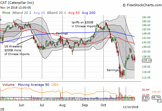 Caterpillar (CAT) lost 0.7% as it tries to cling to the $125 level with a downsloping 20DMA as support.