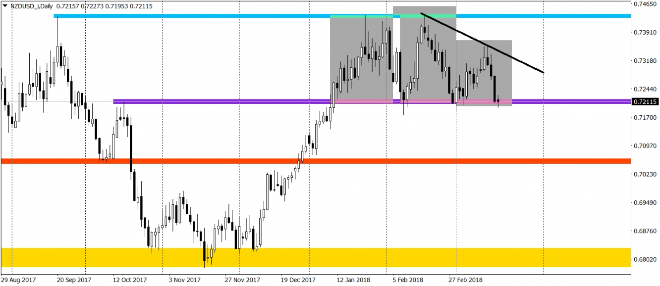 NZDUSD Daily