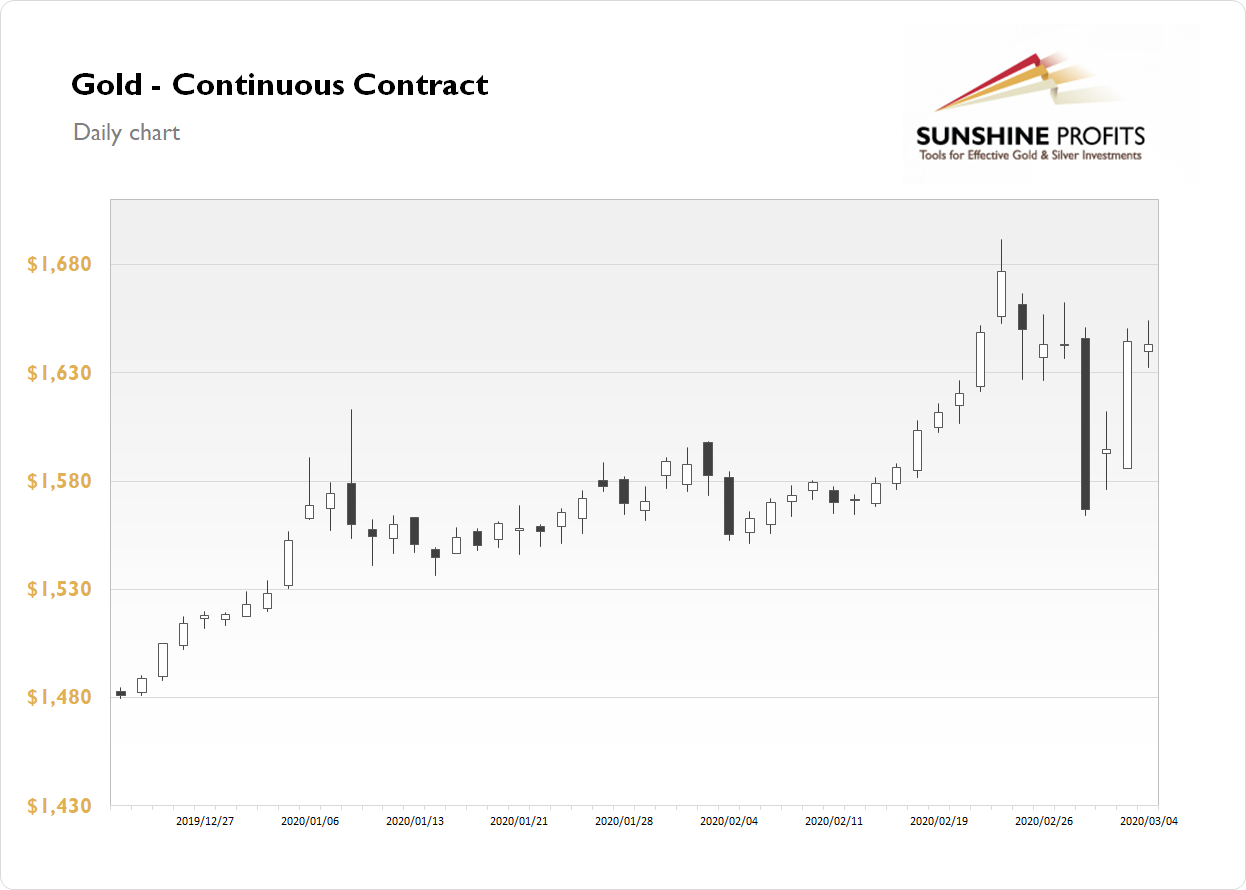 Gold Continous Contract Daily Chart