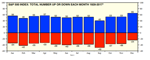S&P 500 Index: Total Number Up or Down Each Month 1928-2017