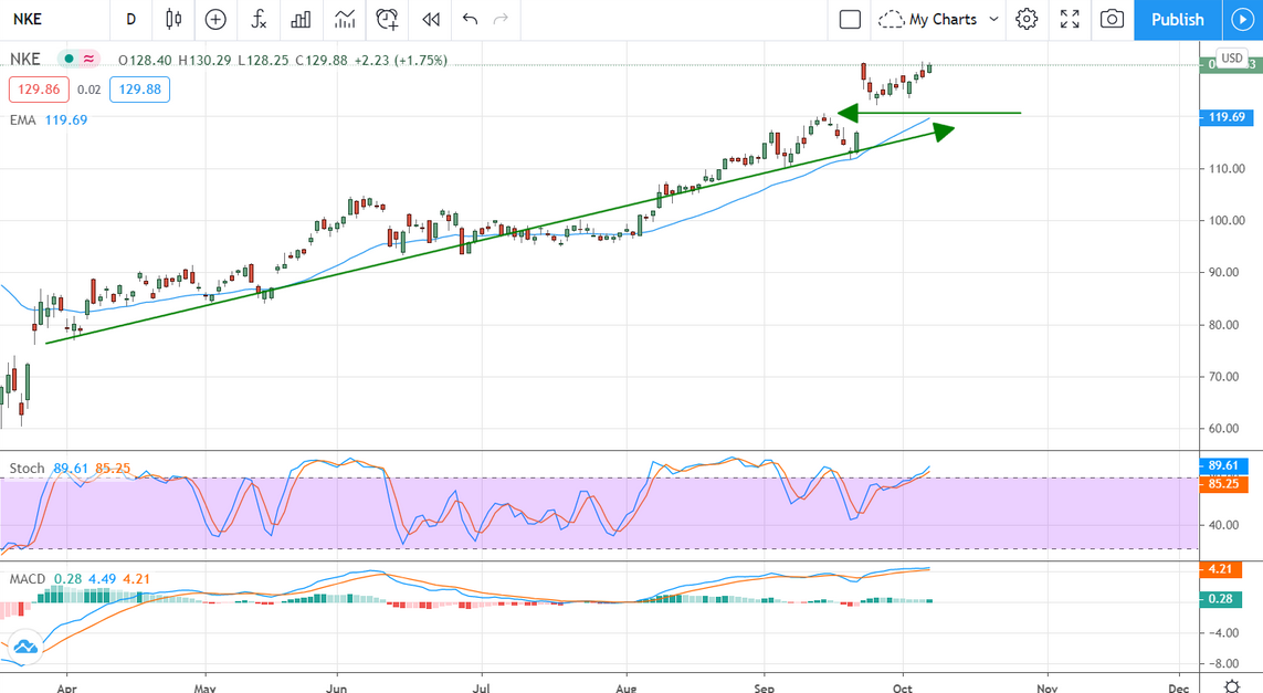 NKE Stock Chart