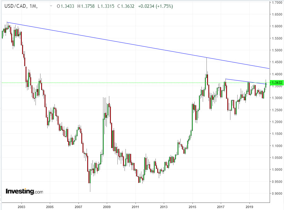 USD/CAD Monthly
