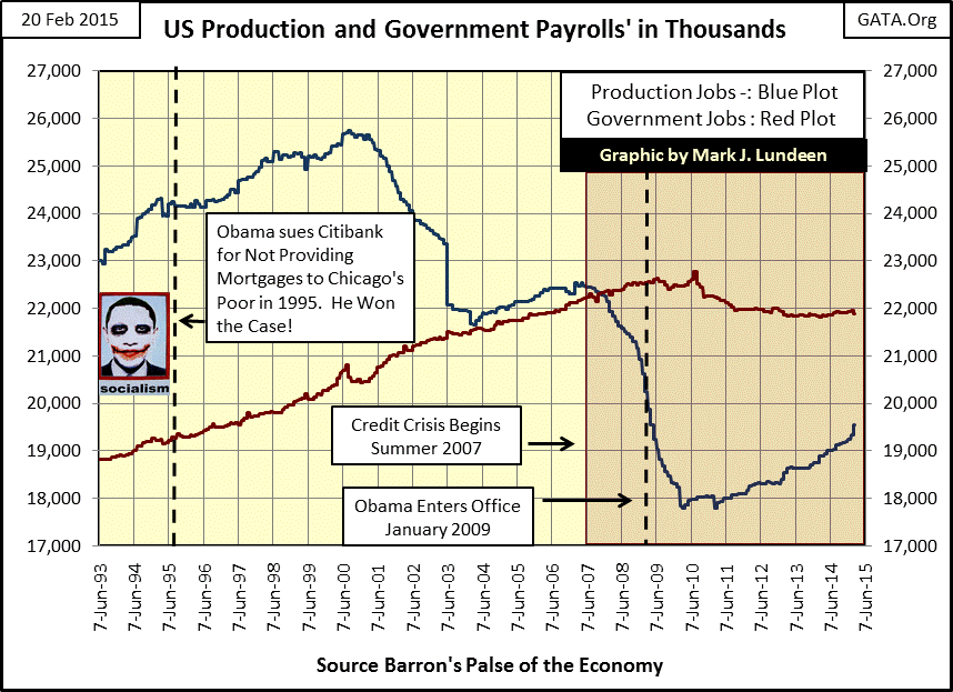 US Production And Government Payrolls