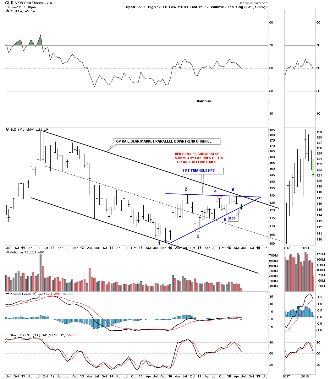 GLD Monthly 2010-2018