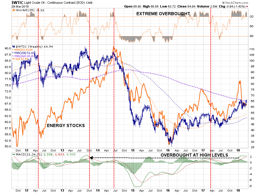 WTIC Weekly Chart