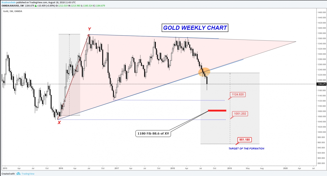 XAUUSD Weekly Chart