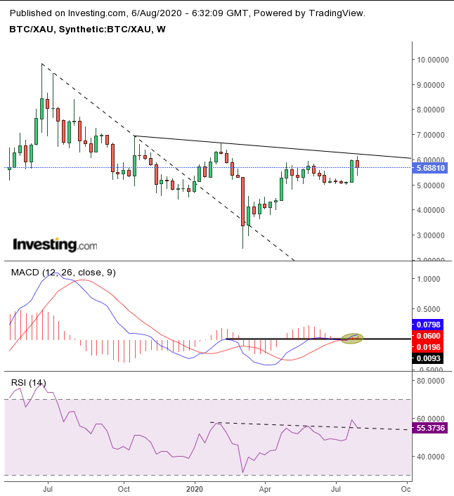 BTC/XAU Weekly