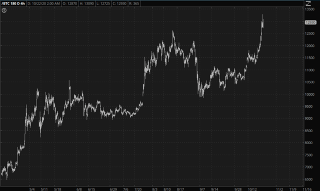 Bitcoin Chart.