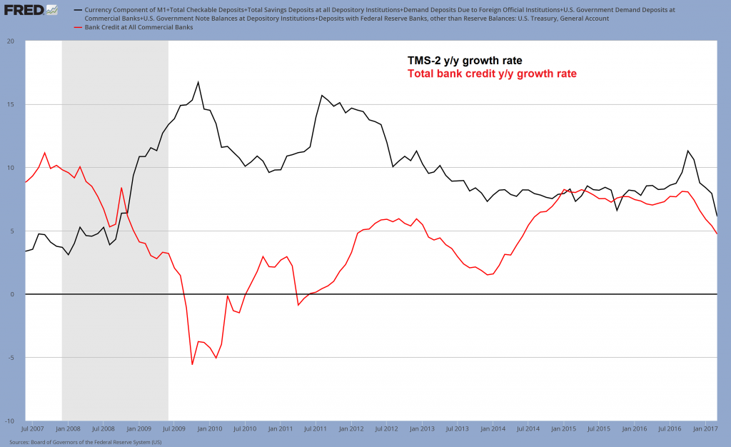 Year-on-year growth rate of TMS-2 and total bank credit