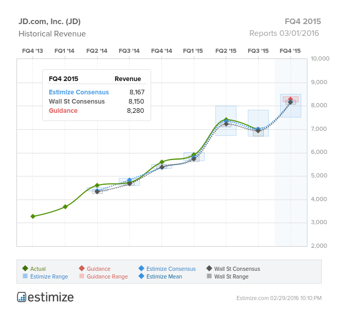 JD.com Q4 2015 Revenue Chart