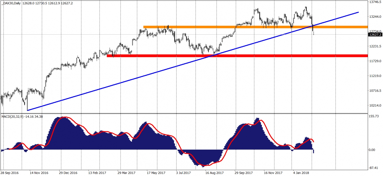 DAX Daily Chart