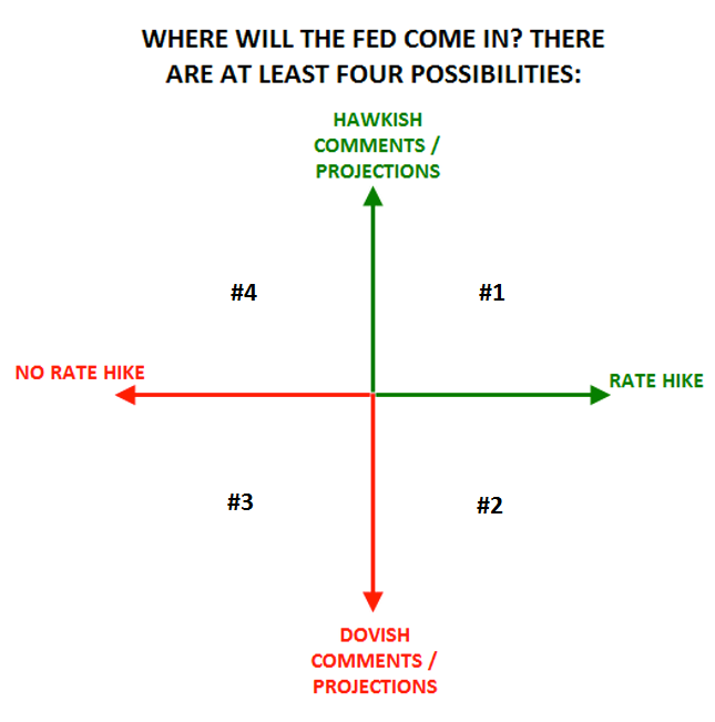 Possible Fed Outcomes
