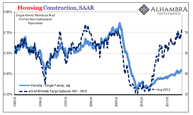 Housing Construction SAAR