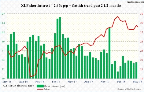 XLF short interest