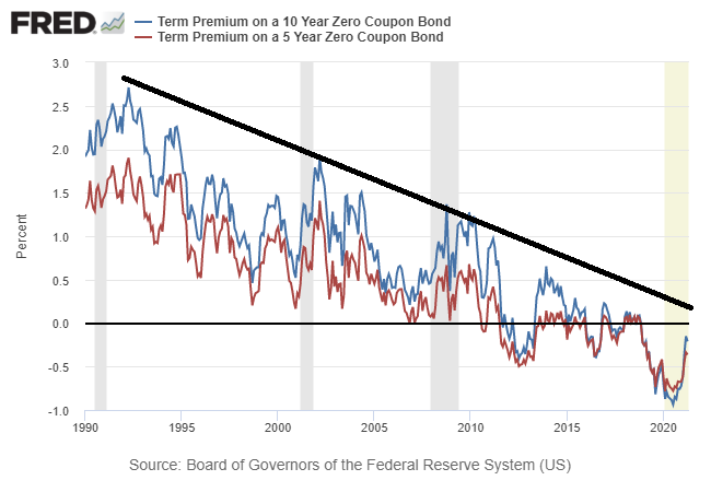 Term Premium On 5 And 10 Year Zero Coupon Bond