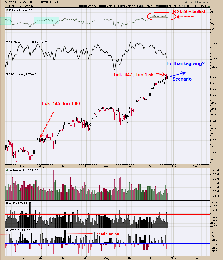 SPDR S&P 500