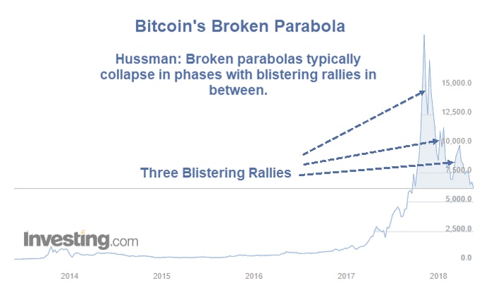 Bitcoin Broken Parabola