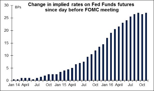 Change in Implied Rates Of Fed Funds Chart