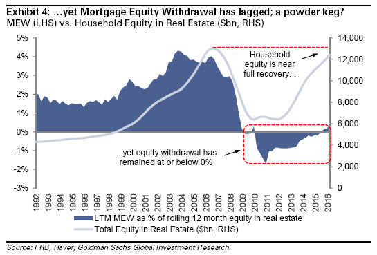 MEH vs Household Equity In Real Estate
