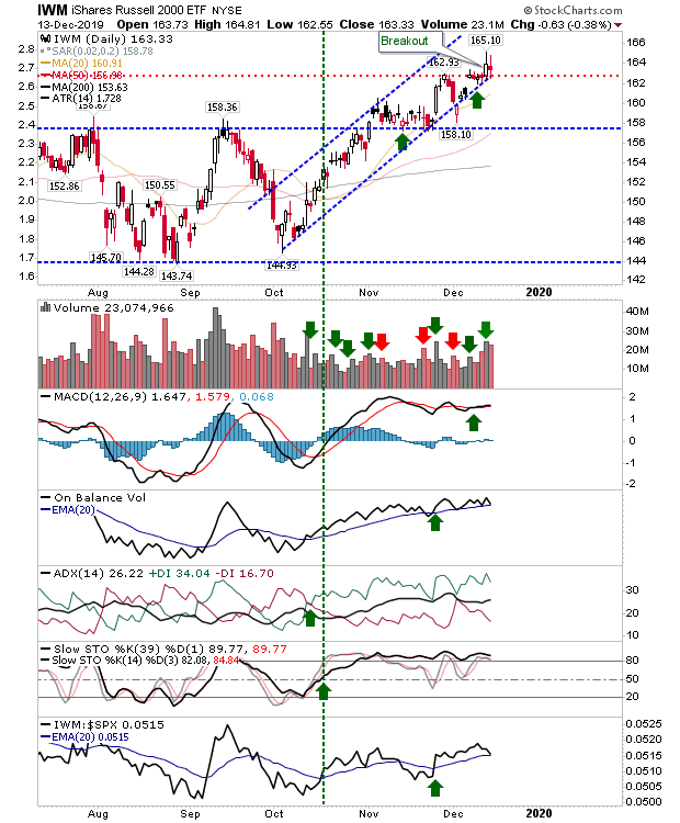 IWM Daily Chart