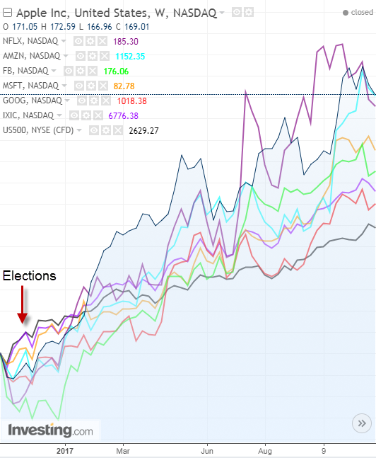 Tech Stocks