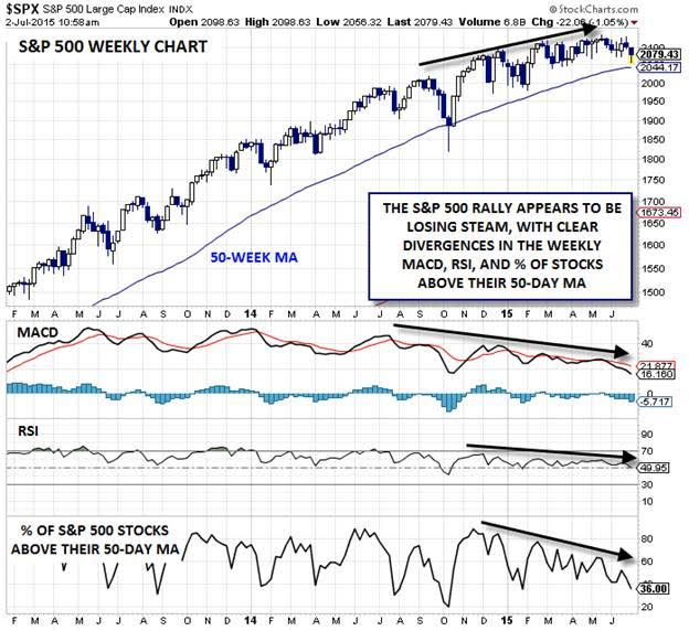 Weekly S&P 500