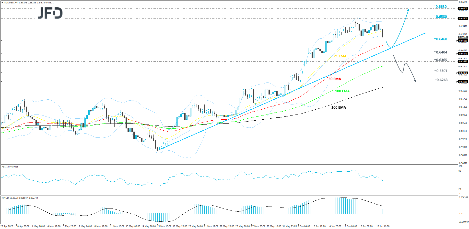 NZD/USD 4-hour chart technical analysis