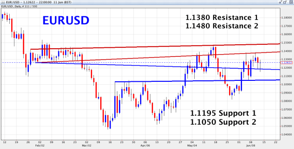 EUR/USD Daily Chart