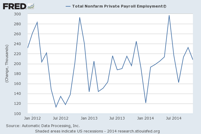 Total Nonfarm Private Payroll Employment