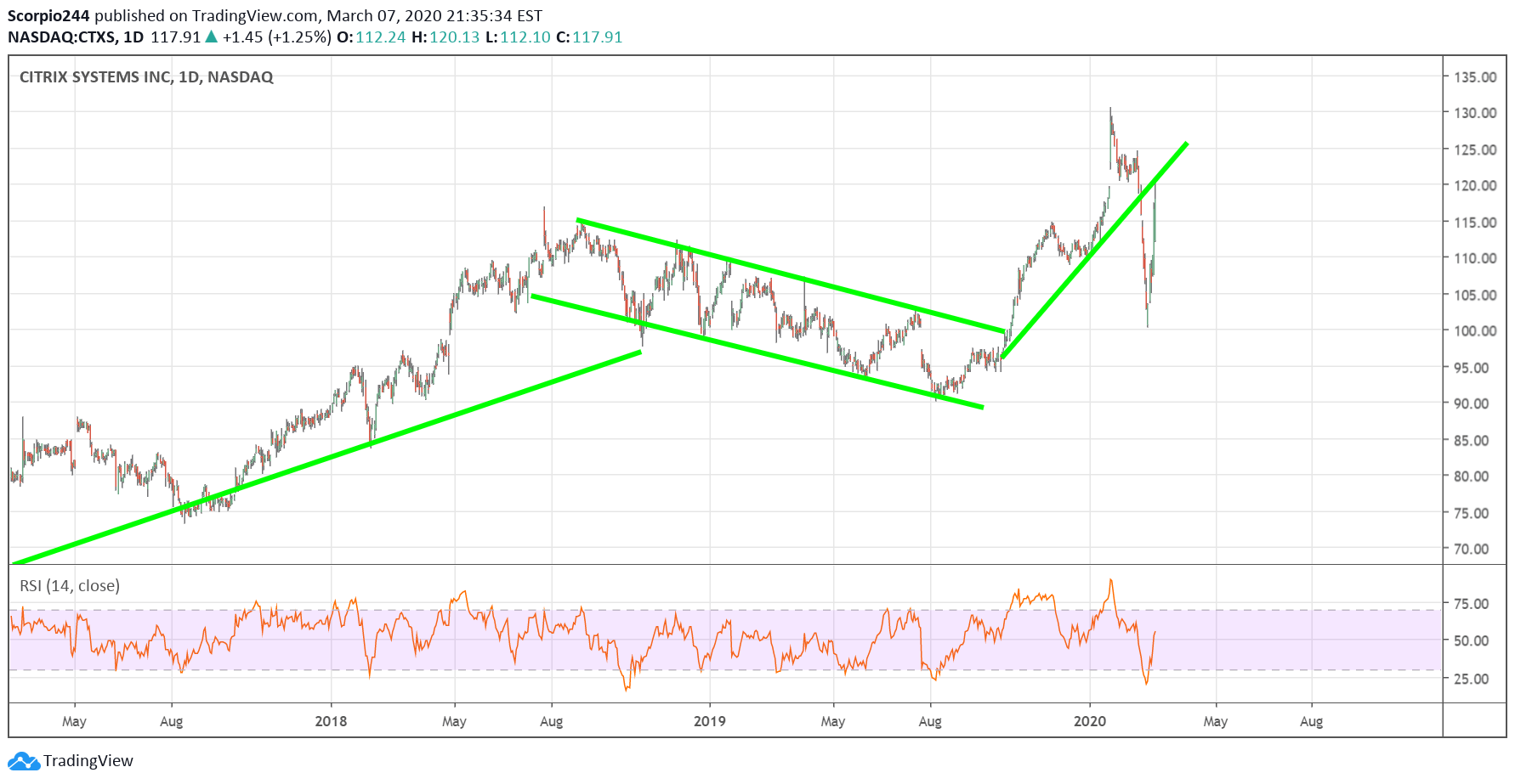 Citrix Systems Daily Chart