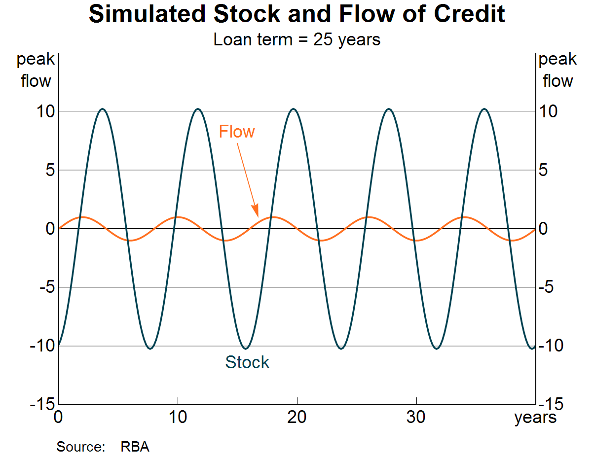 Simulated Stock and Flow of Credit