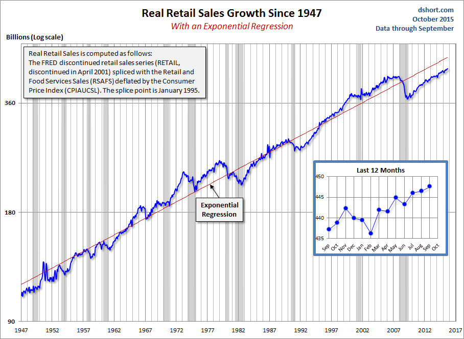 Real Retail Sales