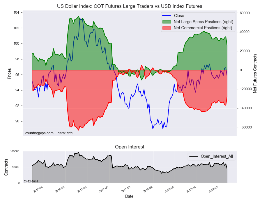 US Dollar Index COT Futures Large Traders Vs USD Index Futures