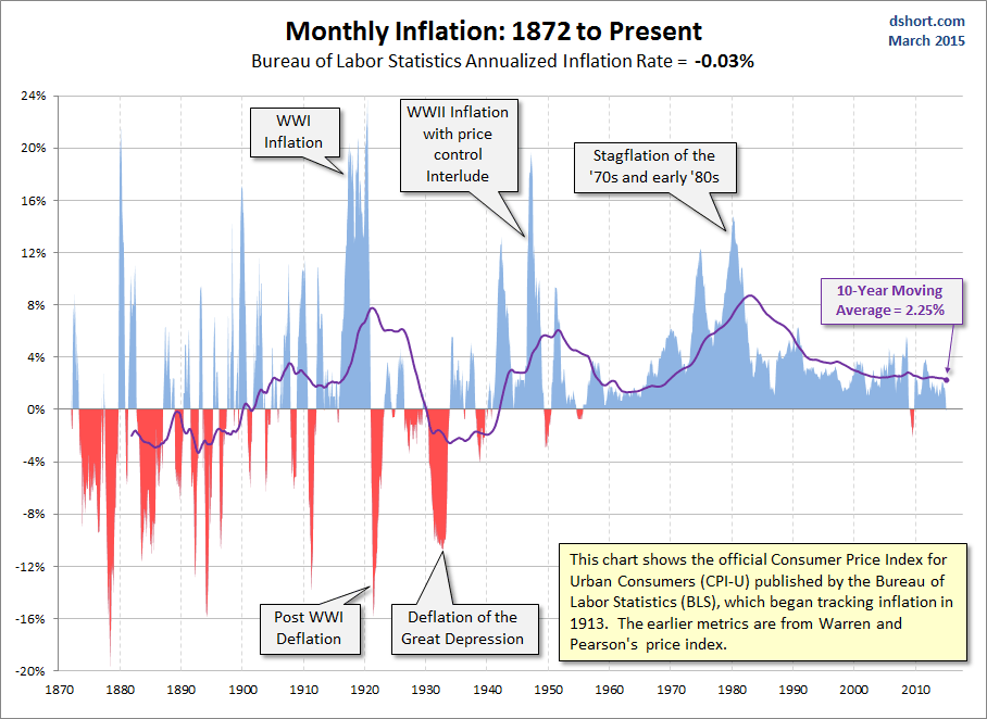 Monthly Inflation: 1872 To Present