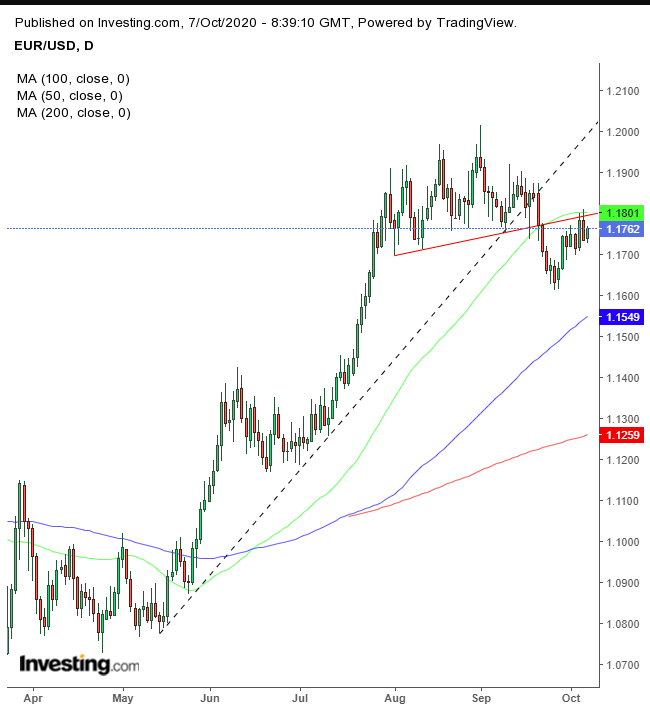 EUR/USD Daily