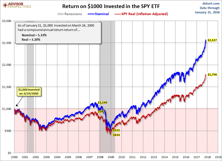 SPY ETF