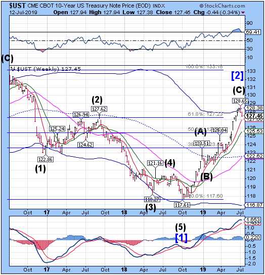 UST Index